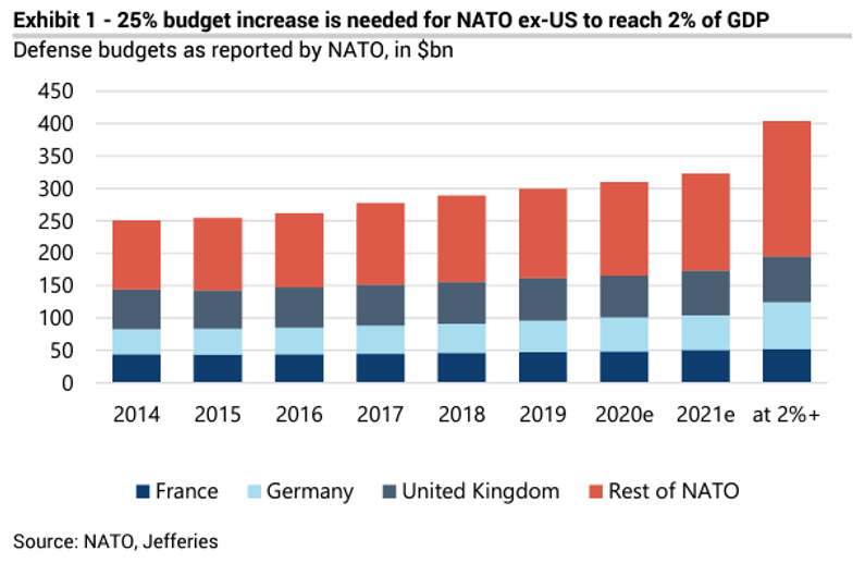 Surcroît de dépenses dans le secteur si les pays de l'OTAN remplissent l'objectif de 2% du PIB en dépenses